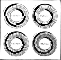 An illustration from Aviation engines, design - construction - operation and repair; a complete, practical treatise outlining clearly the elements of internal combustion engineering with special reference to the design, construction, operation and repair of airplane power plants; also the auxiliary engine systems, such as lubrication, carburetion, ignition and cooling. It includes complete instructions for engine repairing and systematic location of troubles, tool equipment and use of tools, also outlines the latest mechanical processes (1917)