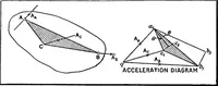 An illustration from Elements of graphic dynamics; an elementary textbook for students of mechanics and engineering (1919)
