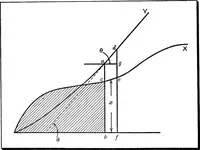 An illustration from Elements of graphic dynamics; an elementary textbook for students of mechanics and engineering (1919)