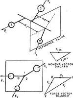 Picture 70 of 72 from Elements of graphic dynamics; an elementary textbook for students of mechanics and engineering (1919), leaf 178