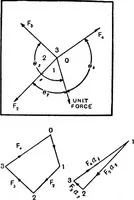 Picture 71 of 72 from Elements of graphic dynamics; an elementary textbook for students of mechanics and engineering (1919), leaf 180