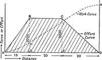 An illustration from Elements of graphic dynamics; an elementary textbook for students of mechanics and engineering (1919)