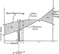 An illustration from Elements of graphic dynamics; an elementary textbook for students of mechanics and engineering (1919)