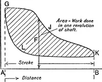 Picture 7 of 72 from Elements of graphic dynamics; an elementary textbook for students of mechanics and engineering (1919), leaf 26