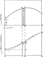 An illustration from Elements of graphic dynamics; an elementary textbook for students of mechanics and engineering (1919)