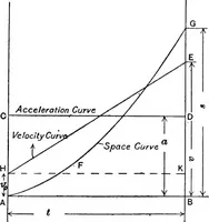 An illustration from Elements of graphic dynamics; an elementary textbook for students of mechanics and engineering (1919)