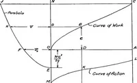 An illustration from Elements of graphic dynamics; an elementary textbook for students of mechanics and engineering (1919)