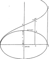 An illustration from Elements of graphic dynamics; an elementary textbook for students of mechanics and engineering (1919)