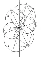 An illustration from Elements of graphic dynamics; an elementary textbook for students of mechanics and engineering (1919)