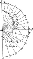 An illustration from Elements of graphic dynamics; an elementary textbook for students of mechanics and engineering (1919)
