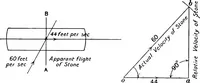 Picture 35 of 72 from Elements of graphic dynamics; an elementary textbook for students of mechanics and engineering (1919), leaf 99