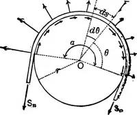 An illustration from Mechanics of engineering (solids) : comprising statics and kinetics of solids, and the mechanics of the materials of construction, or strength and elasticity of beams, columns, shafts, arches, etc. : for use in technical schools (1911)