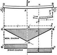 An illustration from Mechanics of engineering (solids) : comprising statics and kinetics of solids, and the mechanics of the materials of construction, or strength and elasticity of beams, columns, shafts, arches, etc. : for use in technical schools (1911)
