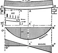 An illustration from Mechanics of engineering (solids) : comprising statics and kinetics of solids, and the mechanics of the materials of construction, or strength and elasticity of beams, columns, shafts, arches, etc. : for use in technical schools (1911)