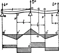An illustration from Mechanics of engineering (solids) : comprising statics and kinetics of solids, and the mechanics of the materials of construction, or strength and elasticity of beams, columns, shafts, arches, etc. : for use in technical schools (1911)