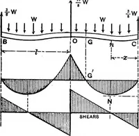 An illustration from Mechanics of engineering (solids) : comprising statics and kinetics of solids, and the mechanics of the materials of construction, or strength and elasticity of beams, columns, shafts, arches, etc. : for use in technical schools (1911)