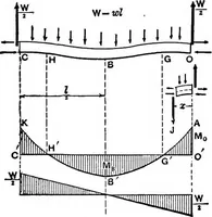 An illustration from Mechanics of engineering (solids) : comprising statics and kinetics of solids, and the mechanics of the materials of construction, or strength and elasticity of beams, columns, shafts, arches, etc. : for use in technical schools (1911)