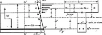 An illustration from Mechanics of engineering (solids) : comprising statics and kinetics of solids, and the mechanics of the materials of construction, or strength and elasticity of beams, columns, shafts, arches, etc. : for use in technical schools (1911)
