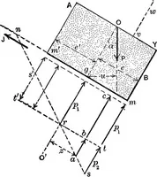 Picture 90 of 172 from Mechanics of engineering (solids) : comprising statics and kinetics of solids, and the mechanics of the materials of construction, or strength and elasticity of beams, columns, shafts, arches, etc. : for use in technical schools (1911), leaf 373