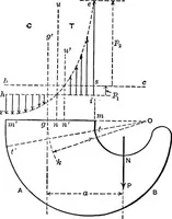 Picture 94 of 172 from Mechanics of engineering (solids) : comprising statics and kinetics of solids, and the mechanics of the materials of construction, or strength and elasticity of beams, columns, shafts, arches, etc. : for use in technical schools (1911), leaf 379