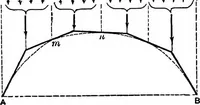 An illustration from Mechanics of engineering (solids) : comprising statics and kinetics of solids, and the mechanics of the materials of construction, or strength and elasticity of beams, columns, shafts, arches, etc. : for use in technical schools (1911)