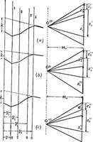 An illustration from Mechanics of engineering (solids) : comprising statics and kinetics of solids, and the mechanics of the materials of construction, or strength and elasticity of beams, columns, shafts, arches, etc. : for use in technical schools (1911)