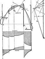An illustration from Mechanics of engineering (solids) : comprising statics and kinetics of solids, and the mechanics of the materials of construction, or strength and elasticity of beams, columns, shafts, arches, etc. : for use in technical schools (1911)