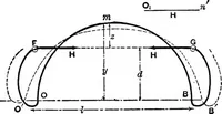 Picture 145 of 172 from Mechanics of engineering (solids) : comprising statics and kinetics of solids, and the mechanics of the materials of construction, or strength and elasticity of beams, columns, shafts, arches, etc. : for use in technical schools (1911), leaf 496