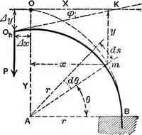 An illustration from Mechanics of engineering (solids) : comprising statics and kinetics of solids, and the mechanics of the materials of construction, or strength and elasticity of beams, columns, shafts, arches, etc. : for use in technical schools (1911)
