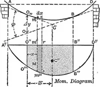 Picture 152 of 172 from Mechanics of engineering (solids) : comprising statics and kinetics of solids, and the mechanics of the materials of construction, or strength and elasticity of beams, columns, shafts, arches, etc. : for use in technical schools (1911), leaf 512