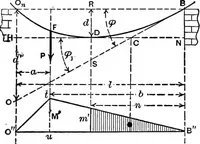 Picture 156 of 172 from Mechanics of engineering (solids) : comprising statics and kinetics of solids, and the mechanics of the materials of construction, or strength and elasticity of beams, columns, shafts, arches, etc. : for use in technical schools (1911), leaf 515