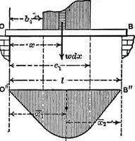 An illustration from Mechanics of engineering (solids) : comprising statics and kinetics of solids, and the mechanics of the materials of construction, or strength and elasticity of beams, columns, shafts, arches, etc. : for use in technical schools (1911)