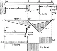 Picture 164 of 172 from Mechanics of engineering (solids) : comprising statics and kinetics of solids, and the mechanics of the materials of construction, or strength and elasticity of beams, columns, shafts, arches, etc. : for use in technical schools (1911), leaf 525