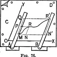 An illustration from Mechanics of engineering (solids) : comprising statics and kinetics of solids, and the mechanics of the materials of construction, or strength and elasticity of beams, columns, shafts, arches, etc. : for use in technical schools (1911)