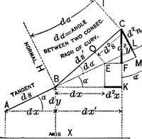 An illustration from Mechanics of engineering (solids) : comprising statics and kinetics of solids, and the mechanics of the materials of construction, or strength and elasticity of beams, columns, shafts, arches, etc. : for use in technical schools (1911)