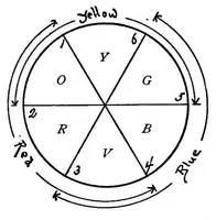 An illustration from Color study; a manual for teachers and students (1895)