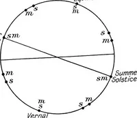 Picture 17 of 98 from General astronomy (1922), leaf 65