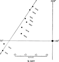 Picture 13 of 154 from A general catalogue of double stars within 121⁰ of the north pole (1906), leaf 109