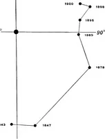 An illustration from A general catalogue of double stars within 121⁰ of the north pole (1906)