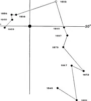 Picture 20 of 154 from A general catalogue of double stars within 121⁰ of the north pole (1906), leaf 139