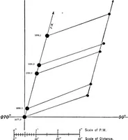 An illustration from A general catalogue of double stars within 121⁰ of the north pole (1906)