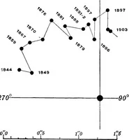 Picture 24 of 154 from A general catalogue of double stars within 121⁰ of the north pole (1906), leaf 163