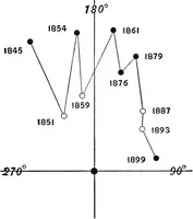 Picture 3 of 154 from A general catalogue of double stars within 121⁰ of the north pole (1906), leaf 21