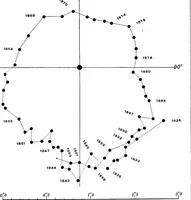 An illustration from A general catalogue of double stars within 121⁰ of the north pole (1906)