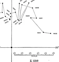 Picture 38 of 154 from A general catalogue of double stars within 121⁰ of the north pole (1906), leaf 275