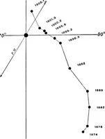 An illustration from A general catalogue of double stars within 121⁰ of the north pole (1906)