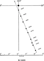 Picture 41 of 154 from A general catalogue of double stars within 121⁰ of the north pole (1906), leaf 283