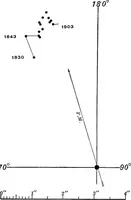 Picture 43 of 154 from A general catalogue of double stars within 121⁰ of the north pole (1906), leaf 291