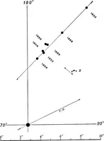 Picture 44 of 154 from A general catalogue of double stars within 121⁰ of the north pole (1906), leaf 294