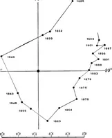 An illustration from A general catalogue of double stars within 121⁰ of the north pole (1906)